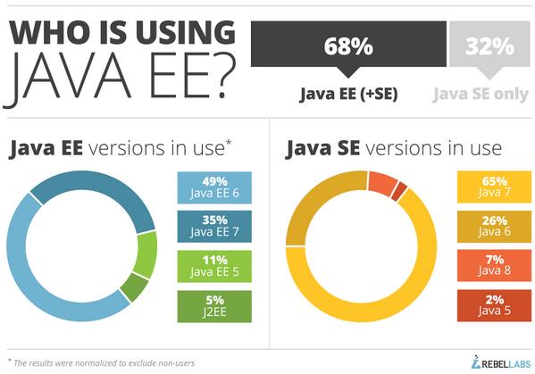 Java (@java) on Twitter photo 2014-06-02 16:01:02 RT @Java_EE: #JavaEE is v...