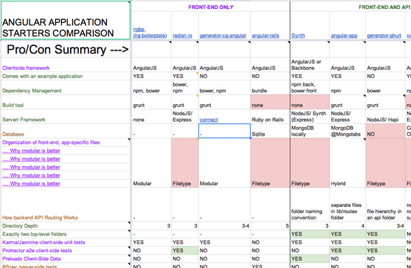 bradlygreen's tweet image. Super-detailed comparison of AngularJS seed/starter kits docs.google.com/spreadsheets/d…