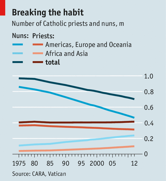 The limited role the church grants women is a big reason the number of nuns is falling econ.st/1qStUGp