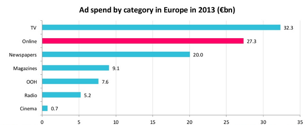 bloovi's tweet photo. Voor het eerst werd meer gespendeerd aan online ads dan aan kranten ads! http://t.co/08rfiCipC2 #europe #iab http://t.co/YptL4DqDV9