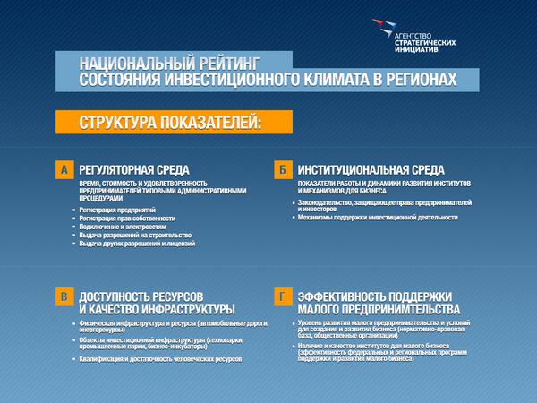 #ПМЭФ2014 Структура показателей рейтинга #Инвестклимат в Регионах России #рейтинги asi.ru/regions/rating/