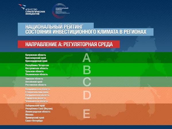 #ПМЭФ2014 Результаты рейтинга #Инвестклимат в регионах по показателю «Регуляторная среда» asi.ru/live/