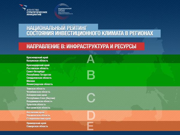 #ПМЭФ2014 Результаты рейтинга #Инвестклимат в регионах по показателю «Инфраструктура и ресурсы»