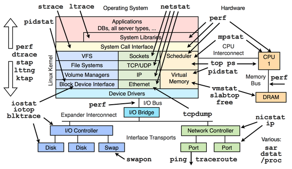 shelajev's tweet image. Stunning Linux performance tools map by @brendangregg. More info and links are here j.mp/1o9GpeO
