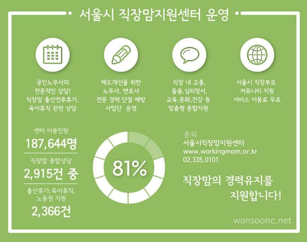 wonsooncnet's tweet image. 경력단절여성을 지원하는 것과 함께 경력단절 예방에 힘쓰셨던 
박원순서울시장 후보님 화이팅!!!
#원순씨닷넷 #박원순서울시장
wonsoonc.net/posts/537ed5f0… …