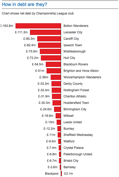 guardian_sport's tweet photo. Exclusive: Championship clubs racked up £947m debt in 2012-13. By @david_conn http://t.co/rxtA1Mkc17 http://t.co/yH1BNVEAAF
