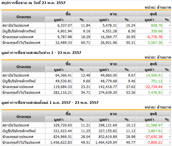 settradeclub's tweet image. นักลงทุนต่างประเทศขาย -6,776.78 ล.บ. ณ วันที่ 23/05/2014 ติดตามดูความเคลื่อนไหวภาวะตลาดได้ที่ settrade.com