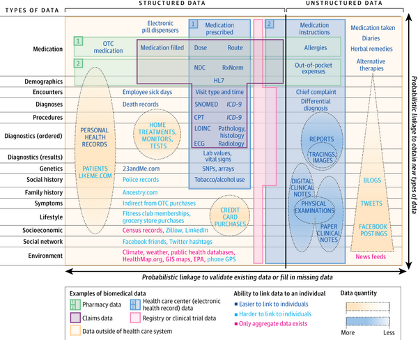 therasim's tweet photo. The challenges of linking big biomedical data at the patient level via @JAMA_current http://t.co/FCIgmx9QFJ http://t.co/YwrWsAKcn8