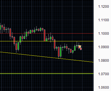 FOREXARGENTINA's tweet image. USD/CAD: Consolidacion en resistencia, tendencia en baja en este par, venta desde 1.0900 con un target en 1.0700