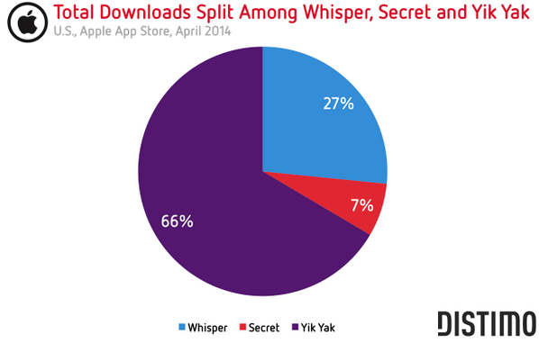 Anonymous sharing apps Secret vs. Whisper vs. Yik Yak: bit.ly/RiJMRZ
