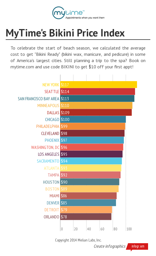 mytime's tweet photo. #MemorialDay is here. See how much getting bikini ready costs in YOUR city! #mytimebikini http://t.co/Dvnzdf3Oid