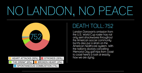 james_stanish's tweet photo. @BrettFlashKelly 752 American souls have been lost to #LanDONE. http://t.co/Nfons6khqj http://t.co/cXQ5ZJ13P3