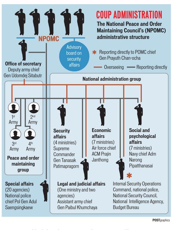 National Security Council Organizational Chart