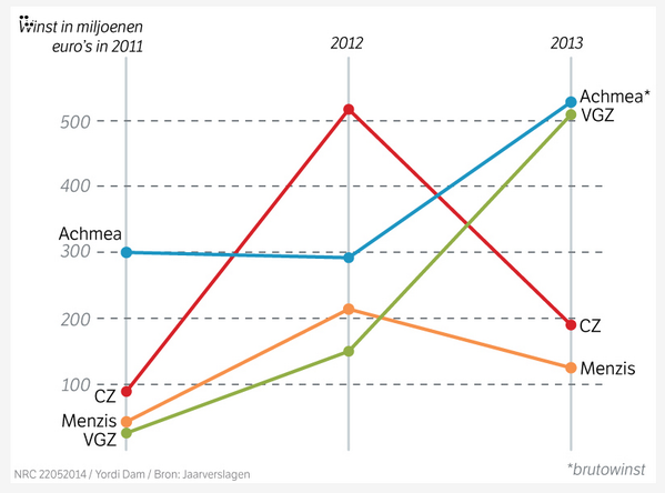 pieter2frank's tweet photo. Verzekeraars: geen winstoogmerk, toch stijging winst 0.4 -> 1.4 mld #hamsteren http://t.co/P0wDqSv30W @Jeroen_Wester http://t.co/ArRo3sXVF1