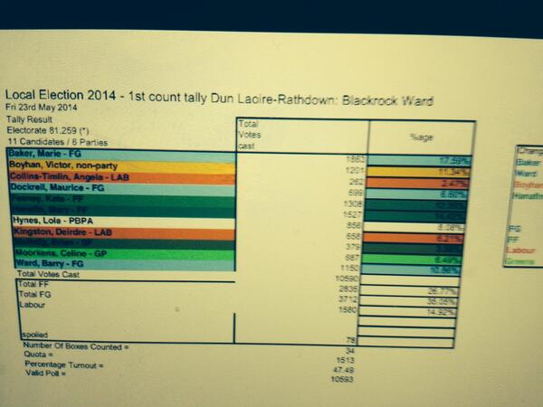 garyred's tweet photo. @gavreilly final tally Blackrock http://t.co/Sc1sj7mVb5