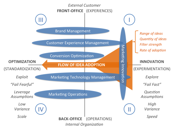 chiefmartec's tweet photo. refining my sketch of "4 Quadrants of Marketing Management" -- innovation/optimization &amp; front-office/back-office http://t.co/l1MY5jRNa0