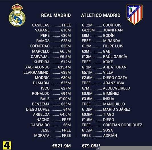 GerardoTamarit's tweet photo. El coste de las plantillas de Atleti y del Madrid. Flipante. Una diferencia de 442.4 millones... http://t.co/M72ZOWcCL4