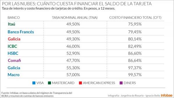 infobae's tweet photo. <PARA TENER EN CUENTA> Cuánto cuesta financiar las deudas de las tarjetas de crédito http://t.co/4R1RsS1sL6 http://t.co/8A8ImNOVPi