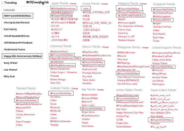 SMTownEngSub's tweet photo. #6YearsWithSHINee 14 Total Trends:
#1 Worldwide
#1 Vietnam
#1 Korea
#1 Japan
#1 Malaysia
#1 SG
#2 US
#2 INA
#3 Thai http://t.co/B4ZBkD04b8