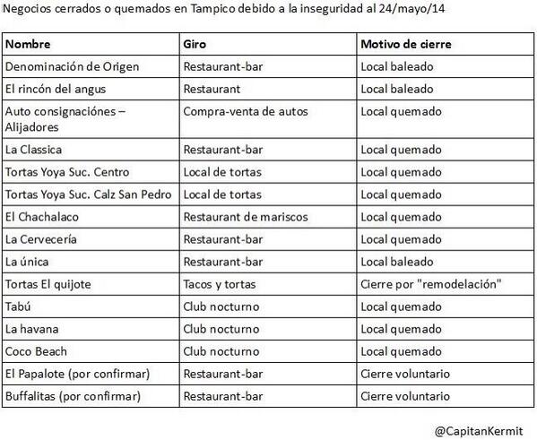 Lista de negocios cerrados o quemados en Tampico por el narco Boalsn8IUAEtsJk