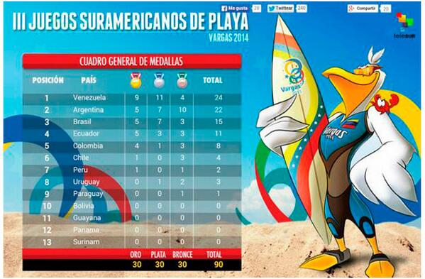 Laiguanatv's tweet photo. Generación de oro: Venezuela ganó los III Juegos Suramericanos de Playa 2014 http://t.co/nTJNRHAnc7 http://t.co/xbzdPMtgbp ,,