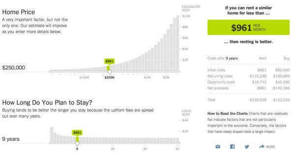 Very interesting calculator“<a href="/nytimes/">The New York Times</a>: Is it better to buy or rent? nyti.ms/1m2CYS6 ”