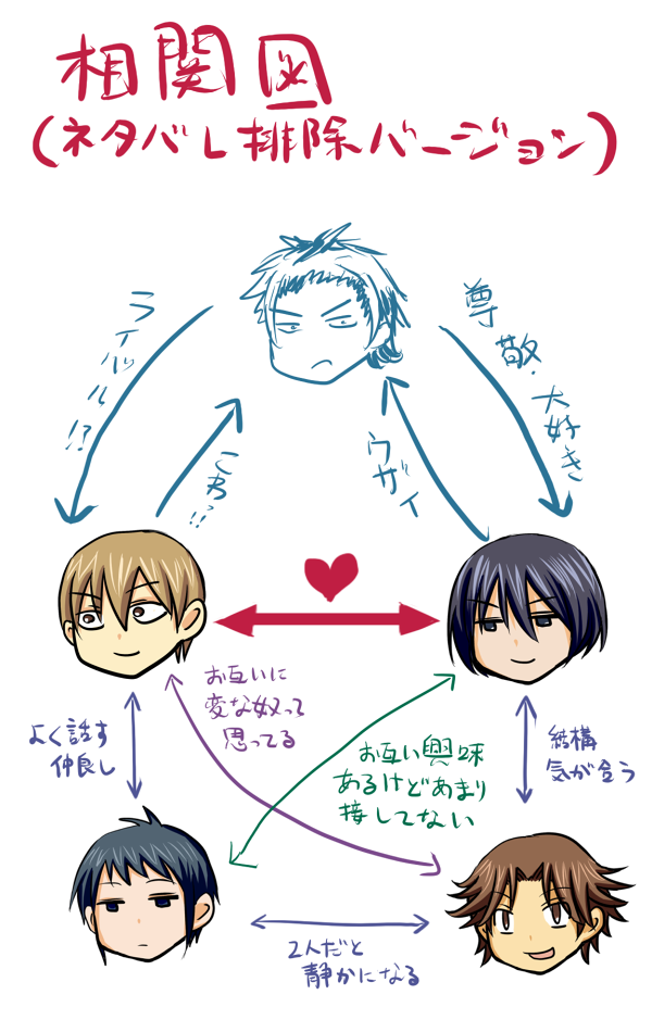 #貴方の創作キャラの相関図を教えてください
新発田の内容は本編進行のネタバレになるから現状の関係のみ! 