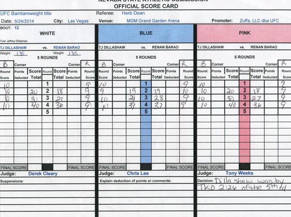 UFCPayPerView's tweet image. “@UFCONFOX: Scorecard from Barao vs. Dillashaw. One judge gave Barao R2, but nobody gave TJ R1 as a 10-8?!? #UFC173 http://t.co/3CmfWWQnPy”