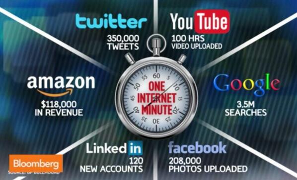 Qué pasa en internet en 1 minuto..  <a href="/scottdylan/">Scott Dylan</a> <a href="/xavierverdaguer/">Xavier Verdaguer</a>.