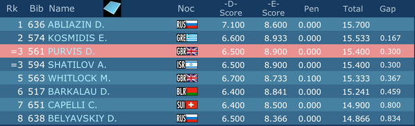 theallaround's tweet photo. 2014 Senior men's Europeans Floor final results. 1.Abliazin, 2.Kosmidis, 3.Purvis and Shatilov #EChSofia2014 http://t.co/gIsGRfTIsw