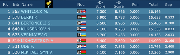 theallaround's tweet photo. 2014 Senior men's Europeans pommel horse final results. 1.Whitlock, 2.Berki, 3.Bertoncelj #EChSofia2014 http://t.co/sL4MmGS0PQ