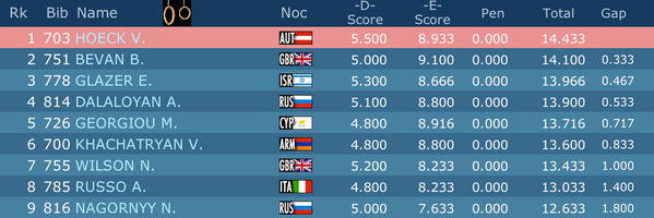 theallaround's tweet photo. 2014 Junior men's Europeans rings final results 1.Hoeck, 2.Bevan, 3.Glazer #EChSofia2014 http://t.co/BHAG7E3lFZ