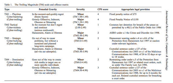 AntonioCasilli's tweet photo. [Article] Would police use a Trolling Magnitude (TM) scale (and penalty matrix)? http://t.co/En9yLW1fOD #trollstudies http://t.co/ASW2f4gL1O