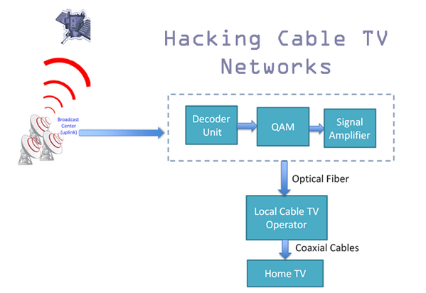 TheHackersNews's tweet photo. EXCLUSIVE: Hacking Cable TV Networks to Broadcast Your Own Video Channel,like in Sci-Fi Movies http://t.co/NW3uf5EXRu http://t.co/Fgt7E7ZaGV