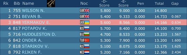theallaround's tweet photo. 2014 Junior Europeans PB final results 1.Wilson, 2.Bevan, 3.Yermakov #EChSofia2014 http://t.co/NCsWNetA0i