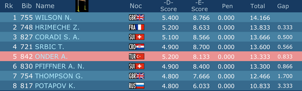 theallaround's tweet photo. 2014 Junior Europeans high bar final results 1.Wilson, 2.Hrimeche, 3.Coradi #EChSofia2014 http://t.co/wkMZDAYJ6E