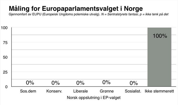 europeiskungdom's tweet photo. Vi trosser forbudet mot valgdagsmålinger, og byr på oppdaterte tall for norske velgere. #ep2014 #euvalg #eudebatt http://t.co/guNwsmiQXE