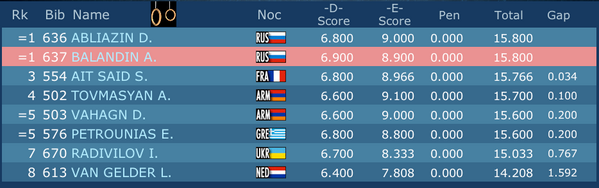 theallaround's tweet photo. 2014 Senior men's Europeans Rings final results. 1. Abliazin and Balandin, 3. Ait Said #EChSofia2014 http://t.co/vEnFUGgrfw
