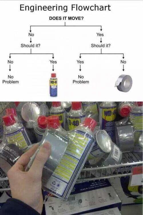 Duct Tape Wd 40 Chart