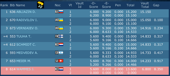 theallaround's tweet photo. 2014 Senior men's Europeans Vault final results. 1. Abliazin, 2. Radivilov 3. Verniaiev #EChSofia2014 http://t.co/JWuOj2uQ30