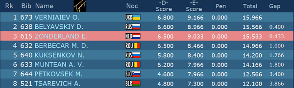 theallaround's tweet photo. 2014 Senior men's Europeans PB final results 1.Verniaiev, 2.Belyavskiy, 3.Zonderland #EChSofia2014 http://t.co/Ab1MHxf3kX