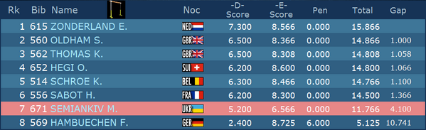 theallaround's tweet photo. 2014 Senior men's Europeans HB final results 1.Zonderlan, 2.Oldham, 3.Thomas #EChSofia2014 http://t.co/yCweU2EwvF