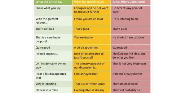 Actually перевод. What the British say - what the British mean. British what they mean. What British say vs what they mean. What the British say and what they mean.
