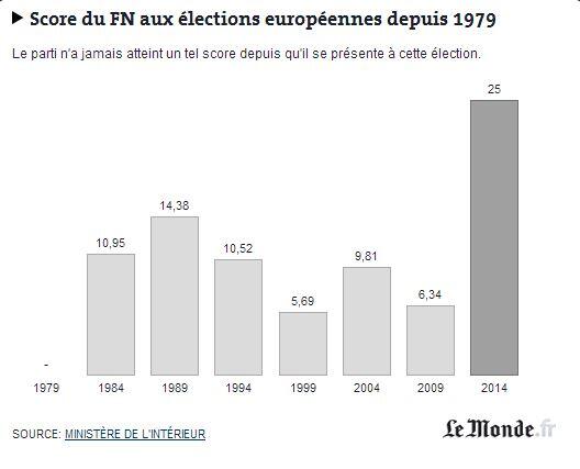 D_Laon's tweet photo. #Européennes Le score du FN, une première dans l'histoire, dur à admettre. http://t.co/EKvSYigy7E