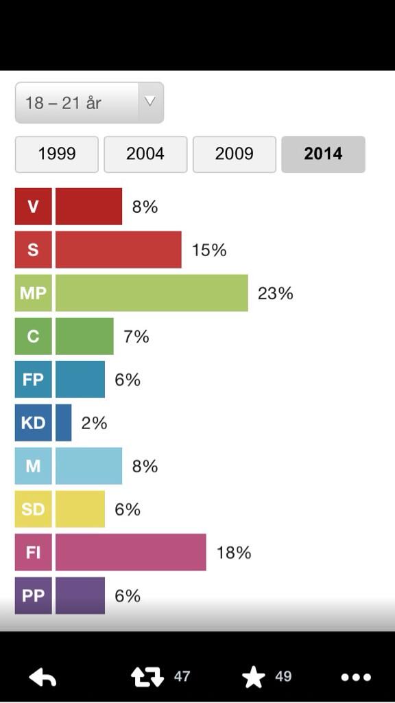 frokenbagare's tweet photo. Hur våra unga förstagångsväljare röstar är mer än intressant! #euval14 http://t.co/6DyIojmRfJ