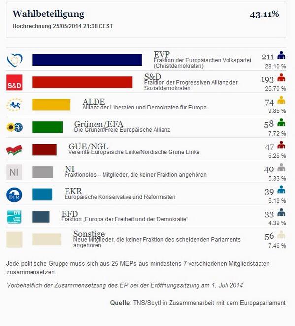 StphaniT's tweet image. #EP2014 #Europawahl 
So sieht das neue Europaparlament aus... #Fragmentierung
