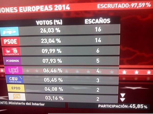 ¡EL BIPARTIDISMO SE MUERE!