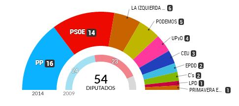 SaraSendon's tweet photo. "@gobiernoespa: Gracias a Dios que no somos dinosaurios, porque sino votaríamos al meteorito. http://t.co/0G9r5ATH65"