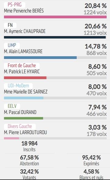 #NeuillysurMarne : Résultats des élections #Europeennes2014 <a href="/NeuillysurMarne/">Neuilly-sur-Marne</a>
