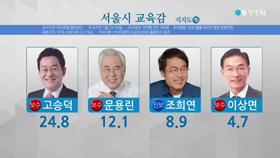 오늘 발표된 YTN 여론조사 결과 여전히 24.8%로 압도적인 1위를 차지하고 있습니다. 얼마 남지 않았습니다. 앞으로도 변함없는 지지와 성원 부탁 드립니다. 감사합니다.